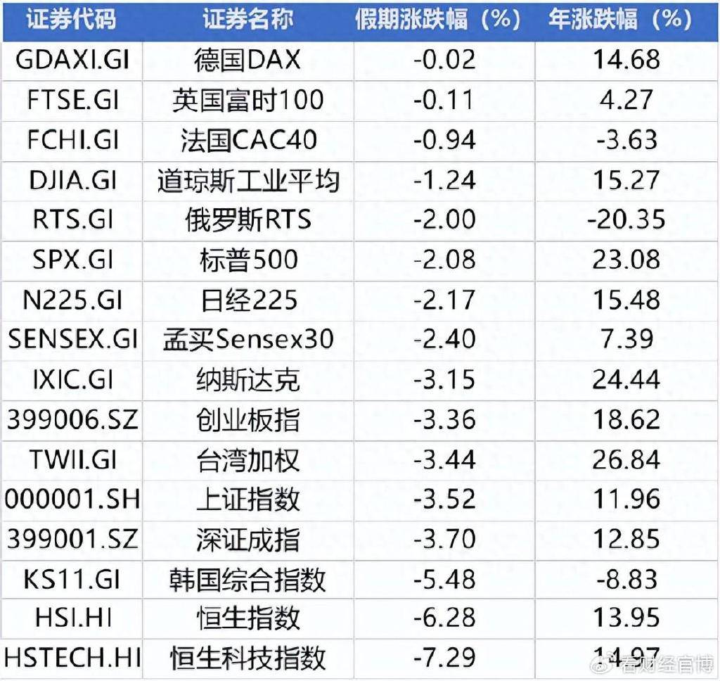 周末两大利空！“异动取消”是误读，全球股市暴跌，A股能反弹吗