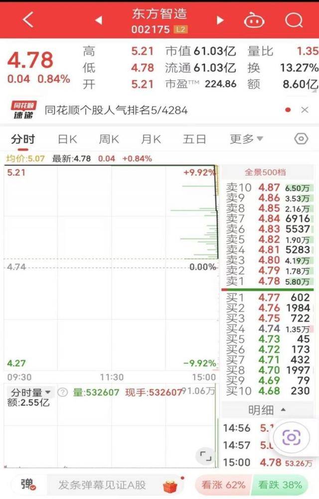 6万股民遭“闷杀”！这只股最后3分12秒惊魂跳水，从涨停板回撤9个点，业内：太离谱