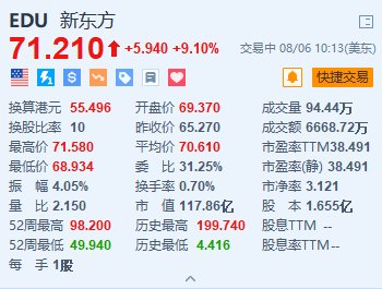 新东方涨超9% 回购计划规模扩大至7亿美元+拟宣派特别股息