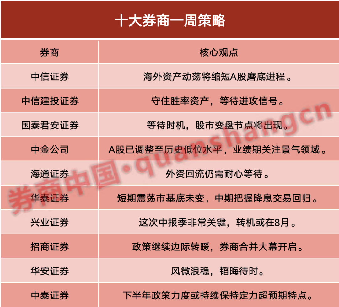 十大券商策略：等待时机 股市变盘节点将出现！中期把握降息交易回归