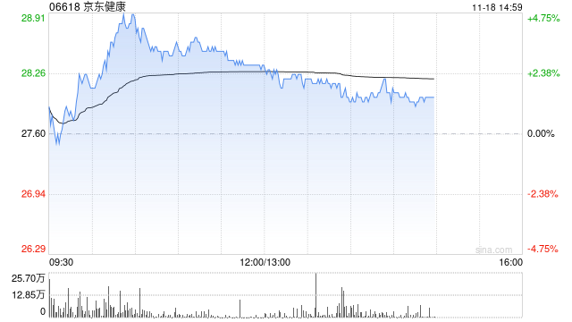中金：维持京东健康“跑赢行业”评级 目标价升至30.2港元