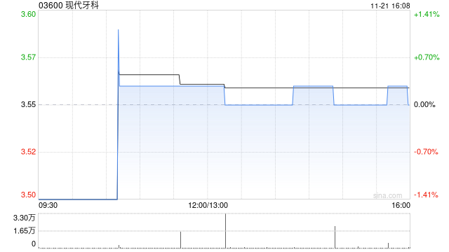 现代牙科拟收购泰国牙科实验室Hexa Ceram74%股权