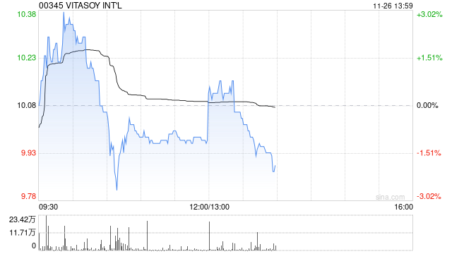 VITASOY INT‘L发布中期业绩 股东应占溢利1.71亿港元同比增长5%