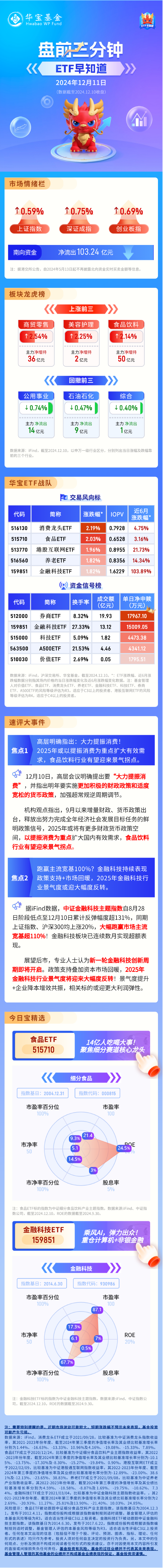 【盘前三分钟】12月11日ETF早知道