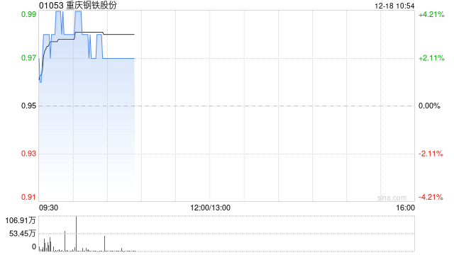 钢铁股部分上扬 重庆钢铁股份涨逾3%鞍钢股份涨逾2%
