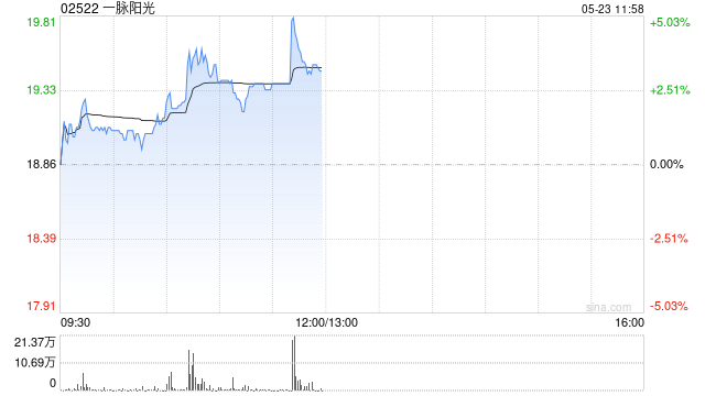 一脉阳光午前涨超4% 拟增资上海融公社及收购武汉融公社51%股权
