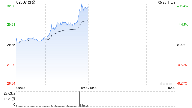 西锐早盘逆市涨近5% 公司为通航飞机制造龙头企业
