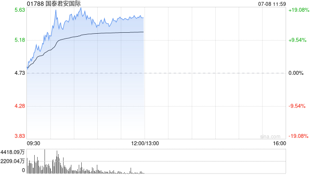 港股加密货币概念股延续涨势，国泰君安国际涨超7%