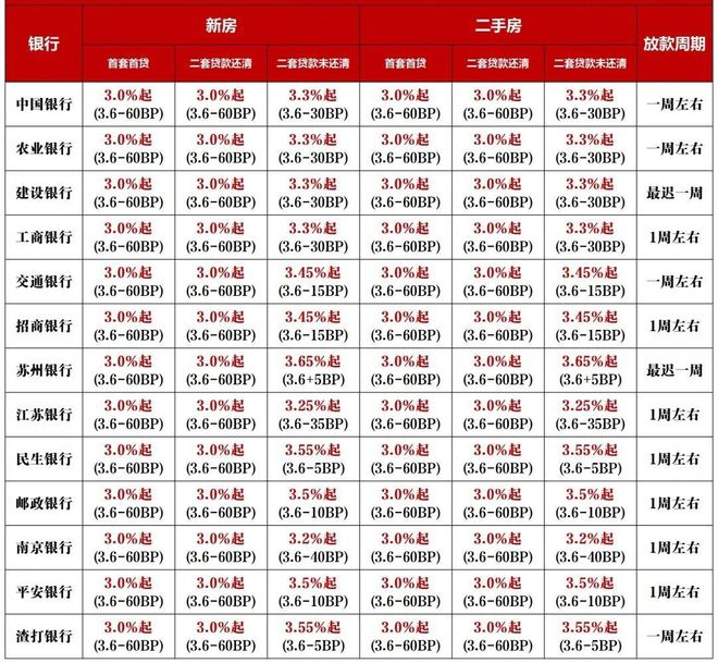 二手房房贷利率2024最新利率(四大银行贷款哪个便宜)