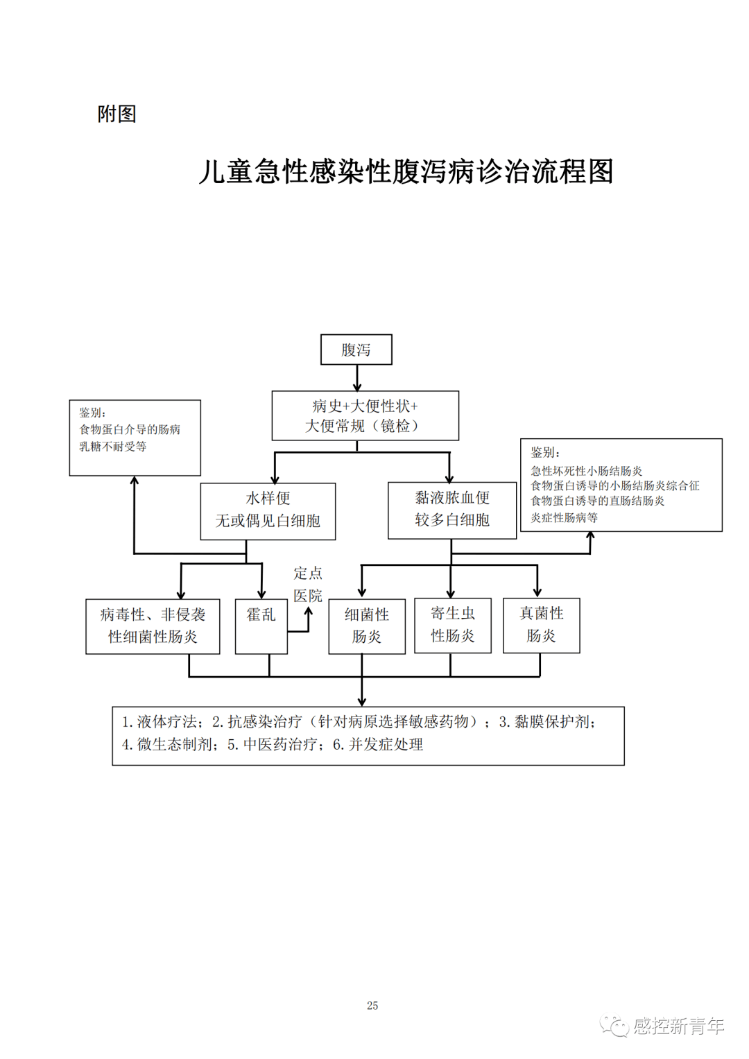 感染性疾病的诊断程序(感染性诊断标准)